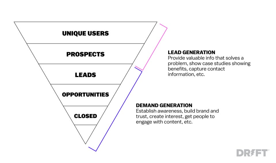 Demand Generation vs. Lead Generation