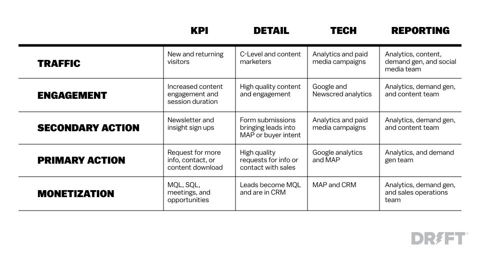 Demand Generation Metrics