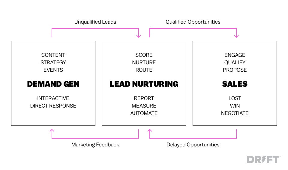 What is Demand Generation?